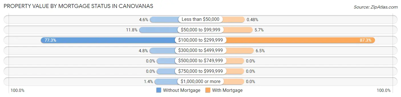 Property Value by Mortgage Status in Canovanas