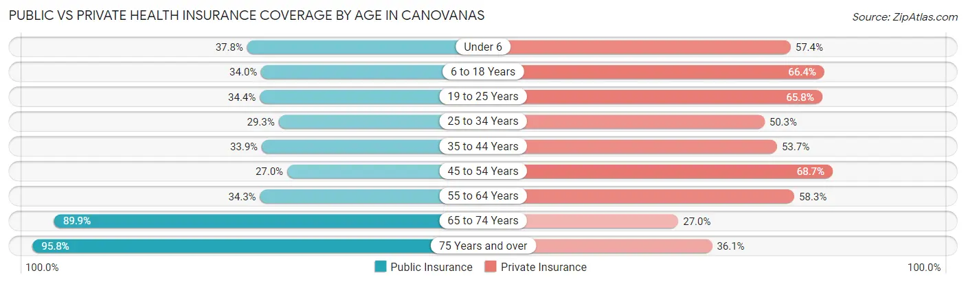 Public vs Private Health Insurance Coverage by Age in Canovanas