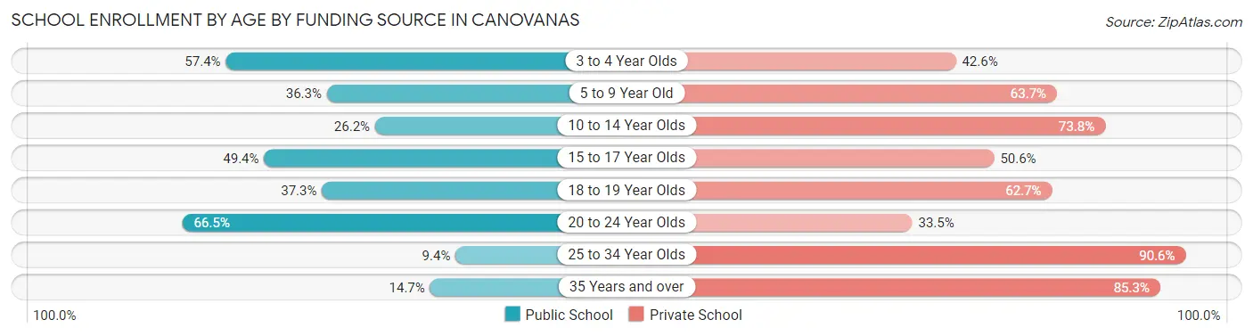 School Enrollment by Age by Funding Source in Canovanas