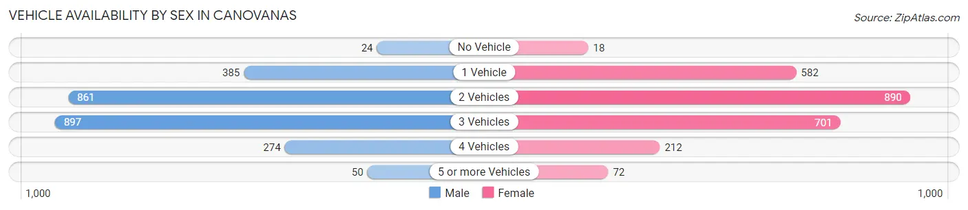 Vehicle Availability by Sex in Canovanas