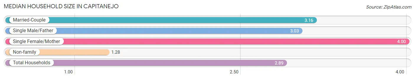 Median Household Size in Capitanejo