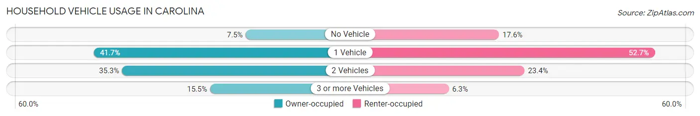 Household Vehicle Usage in Carolina