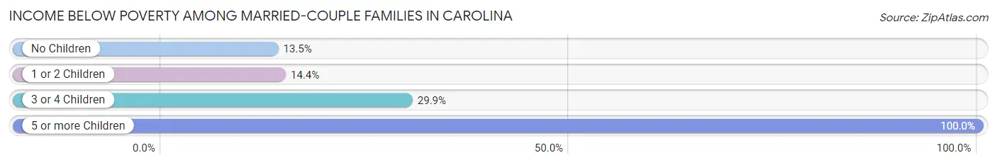 Income Below Poverty Among Married-Couple Families in Carolina