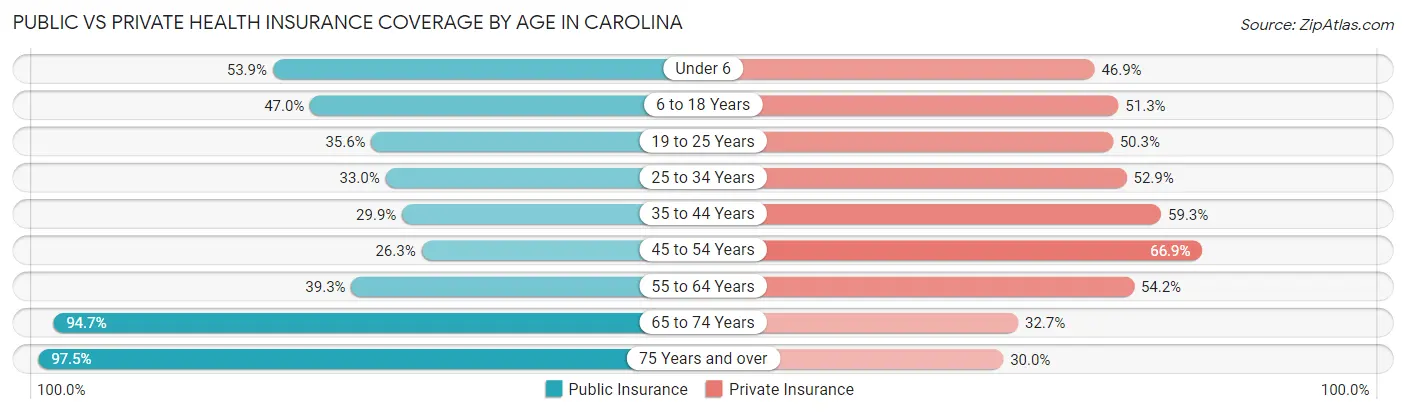 Public vs Private Health Insurance Coverage by Age in Carolina