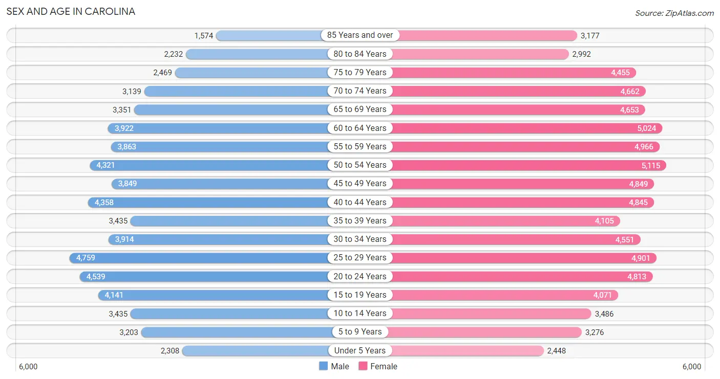 Sex and Age in Carolina