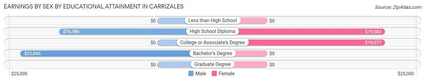 Earnings by Sex by Educational Attainment in Carrizales