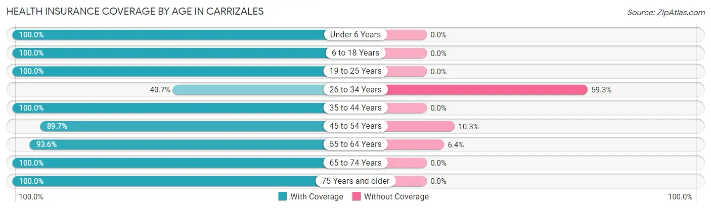 Health Insurance Coverage by Age in Carrizales