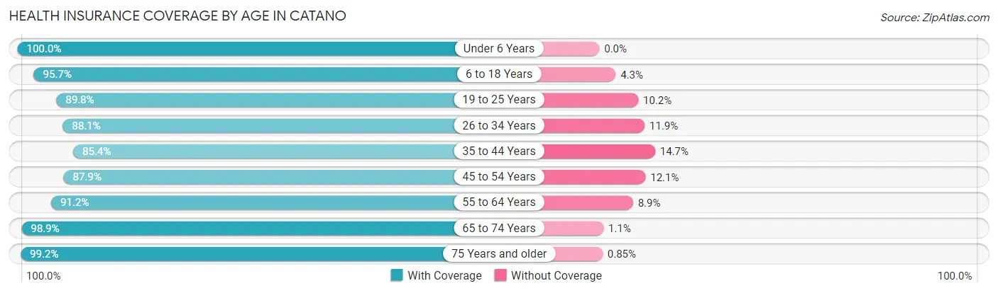 Health Insurance Coverage by Age in Catano