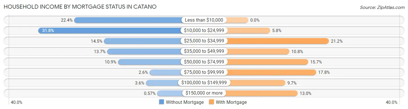Household Income by Mortgage Status in Catano