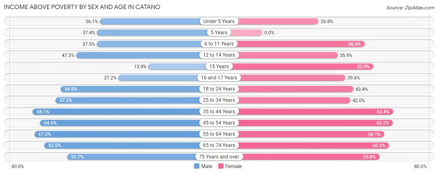 Income Above Poverty by Sex and Age in Catano