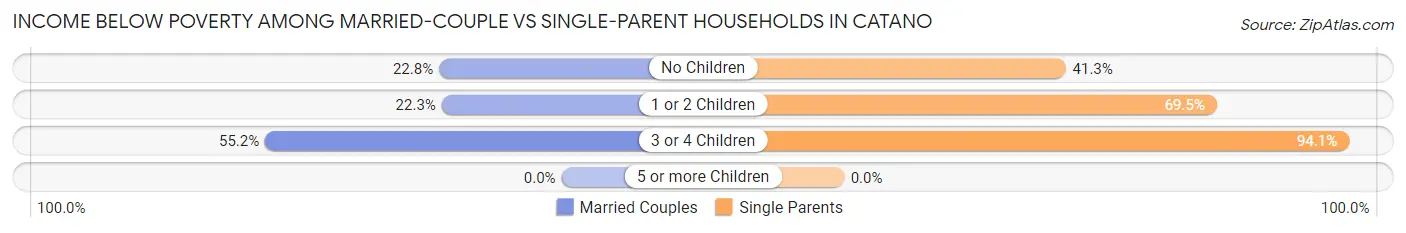 Income Below Poverty Among Married-Couple vs Single-Parent Households in Catano