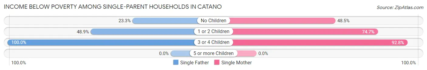Income Below Poverty Among Single-Parent Households in Catano