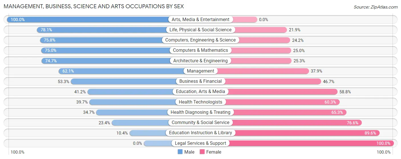 Management, Business, Science and Arts Occupations by Sex in Catano