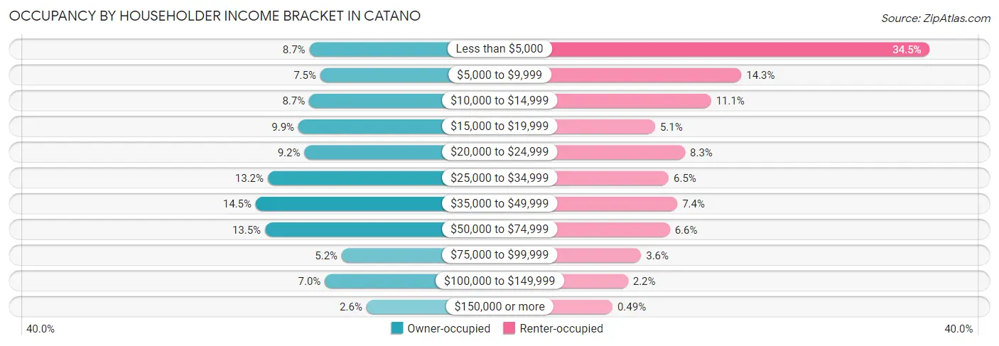 Occupancy by Householder Income Bracket in Catano