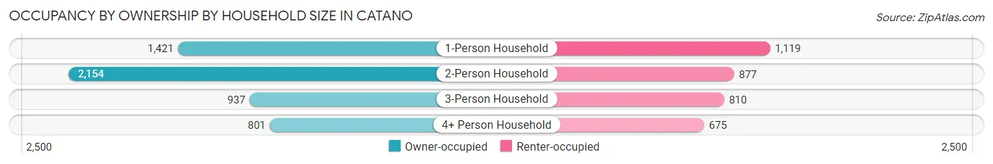 Occupancy by Ownership by Household Size in Catano