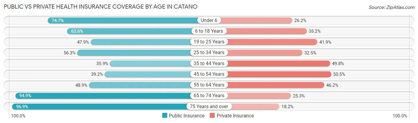 Public vs Private Health Insurance Coverage by Age in Catano
