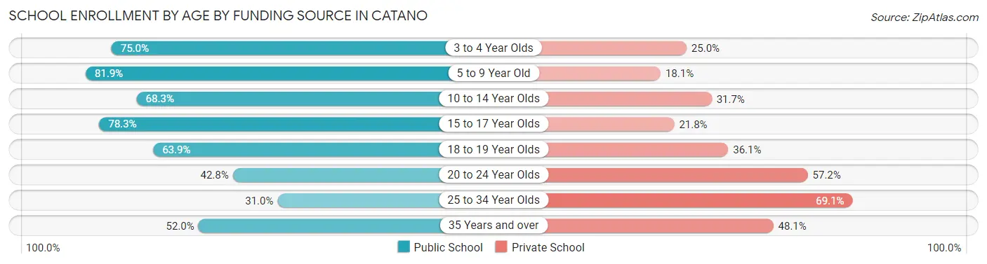 School Enrollment by Age by Funding Source in Catano