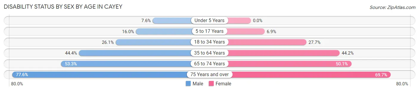 Disability Status by Sex by Age in Cayey
