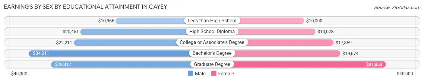 Earnings by Sex by Educational Attainment in Cayey