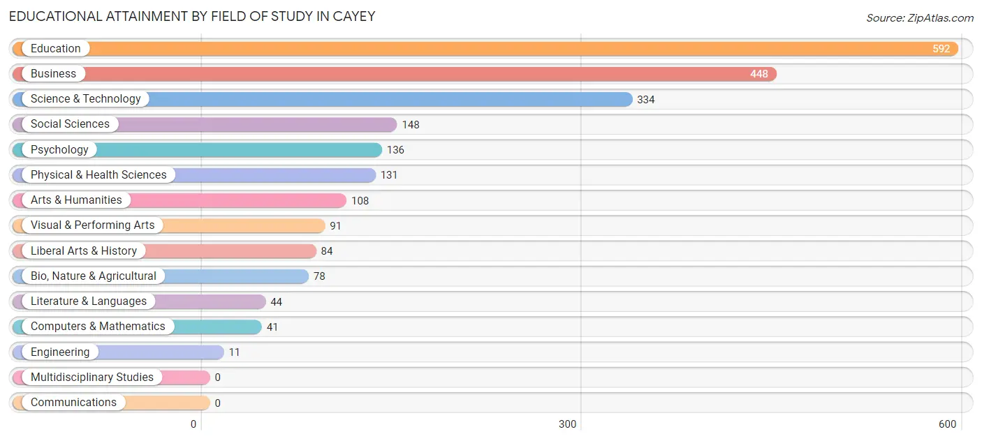 Educational Attainment by Field of Study in Cayey