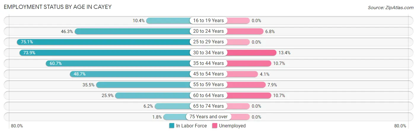 Employment Status by Age in Cayey