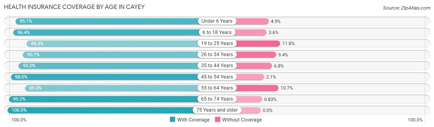 Health Insurance Coverage by Age in Cayey