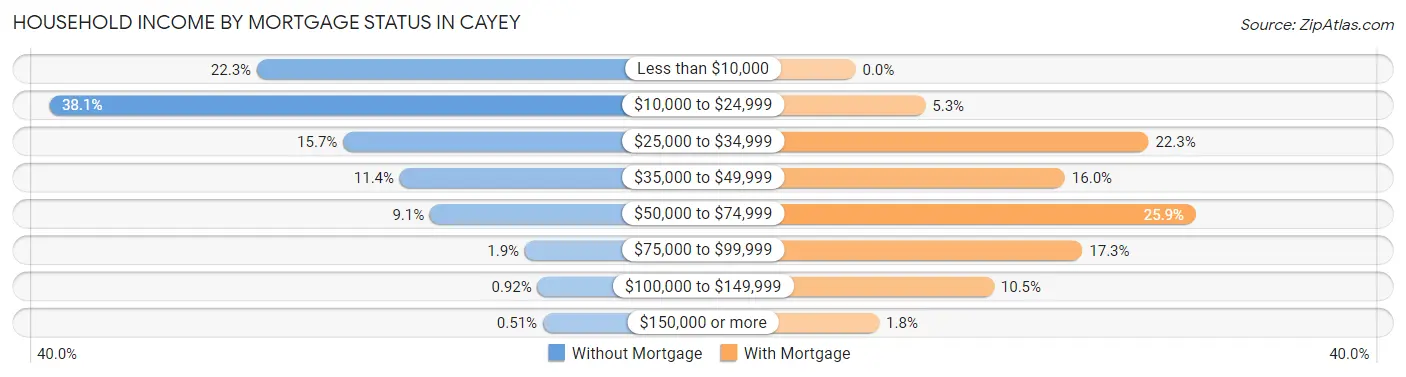 Household Income by Mortgage Status in Cayey