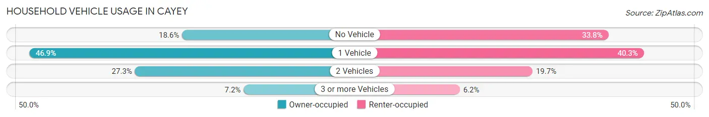 Household Vehicle Usage in Cayey
