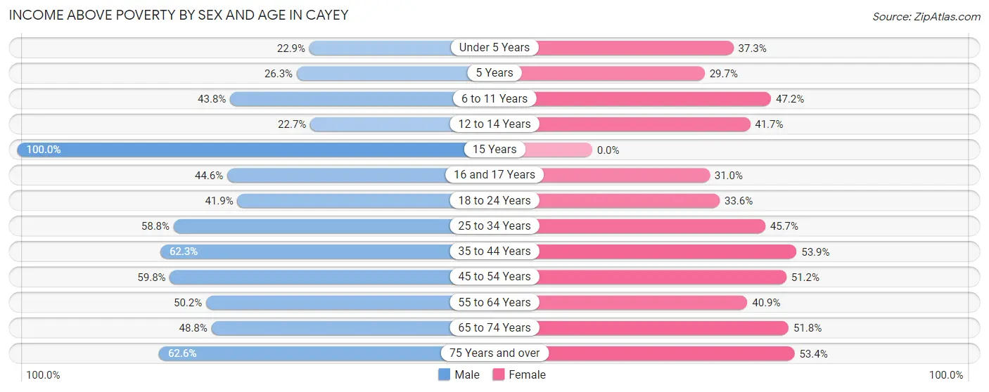 Income Above Poverty by Sex and Age in Cayey
