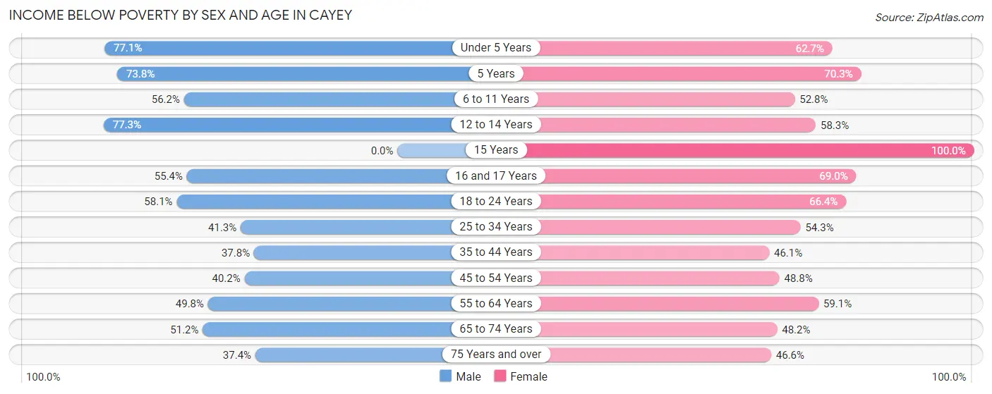 Income Below Poverty by Sex and Age in Cayey