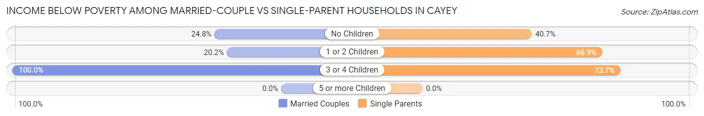 Income Below Poverty Among Married-Couple vs Single-Parent Households in Cayey