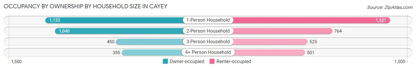 Occupancy by Ownership by Household Size in Cayey