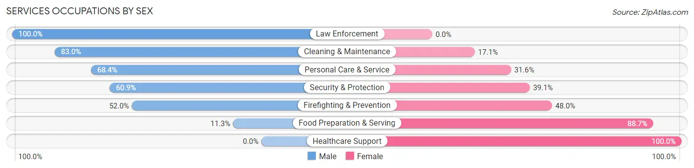 Services Occupations by Sex in Cayey