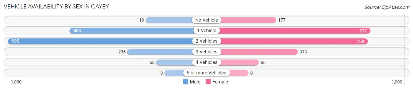 Vehicle Availability by Sex in Cayey