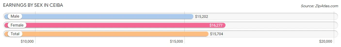 Earnings by Sex in Ceiba