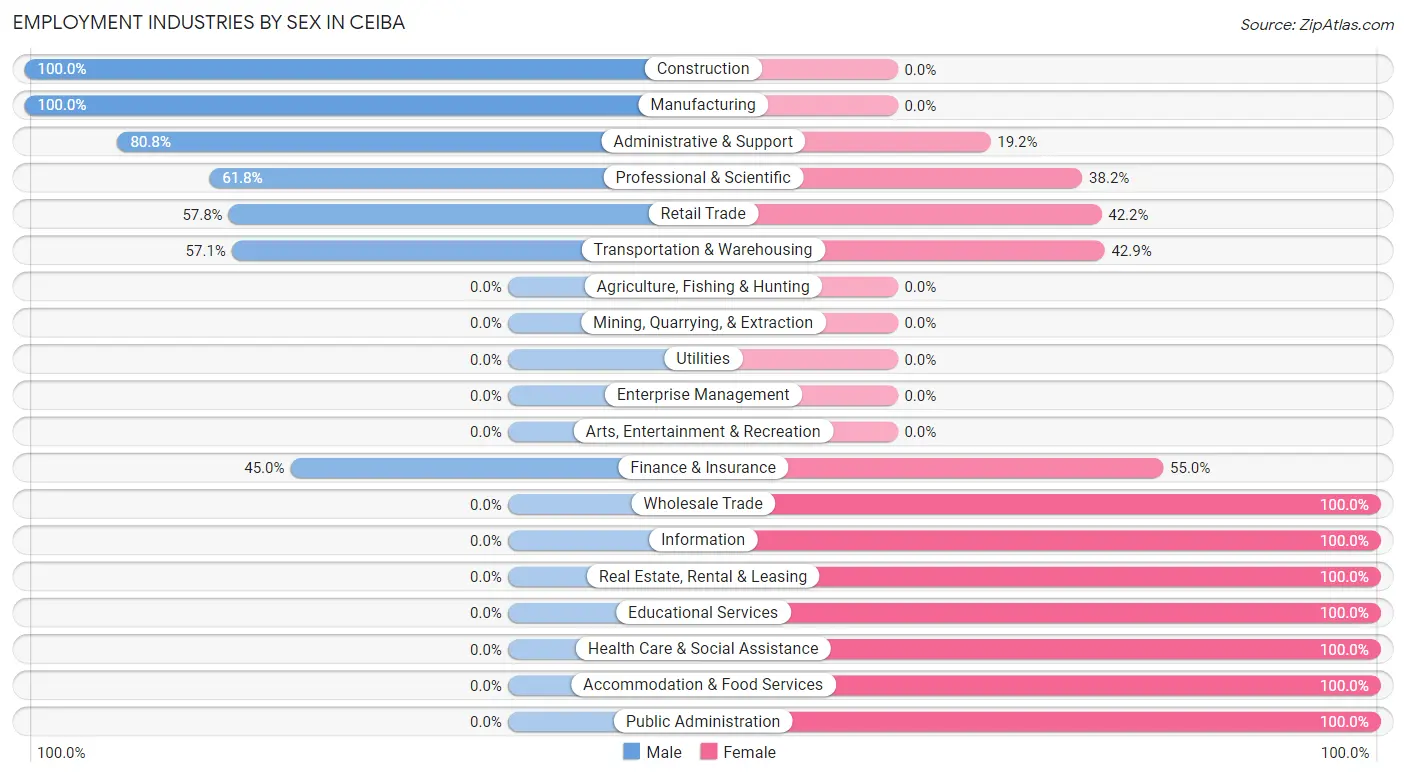 Employment Industries by Sex in Ceiba