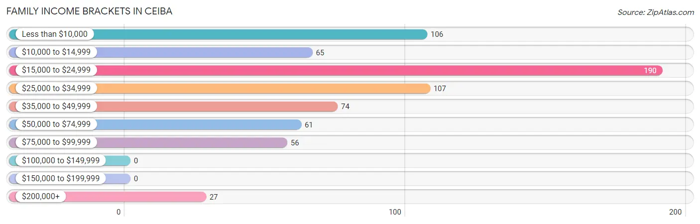 Family Income Brackets in Ceiba