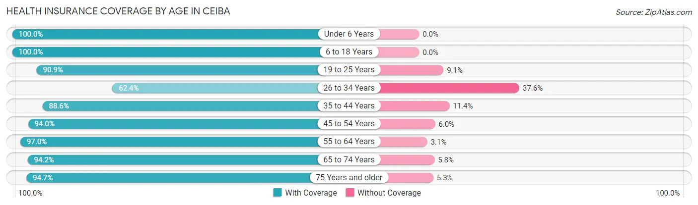 Health Insurance Coverage by Age in Ceiba