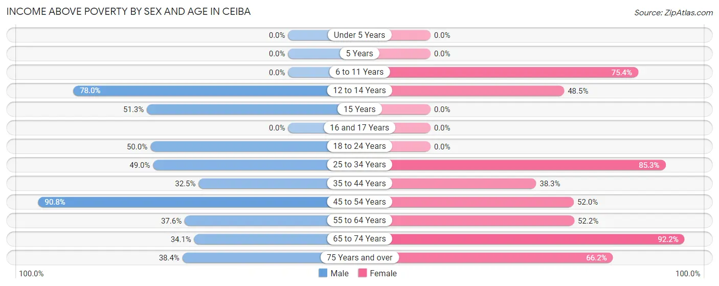 Income Above Poverty by Sex and Age in Ceiba