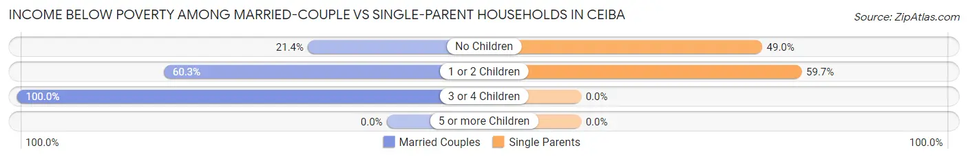 Income Below Poverty Among Married-Couple vs Single-Parent Households in Ceiba