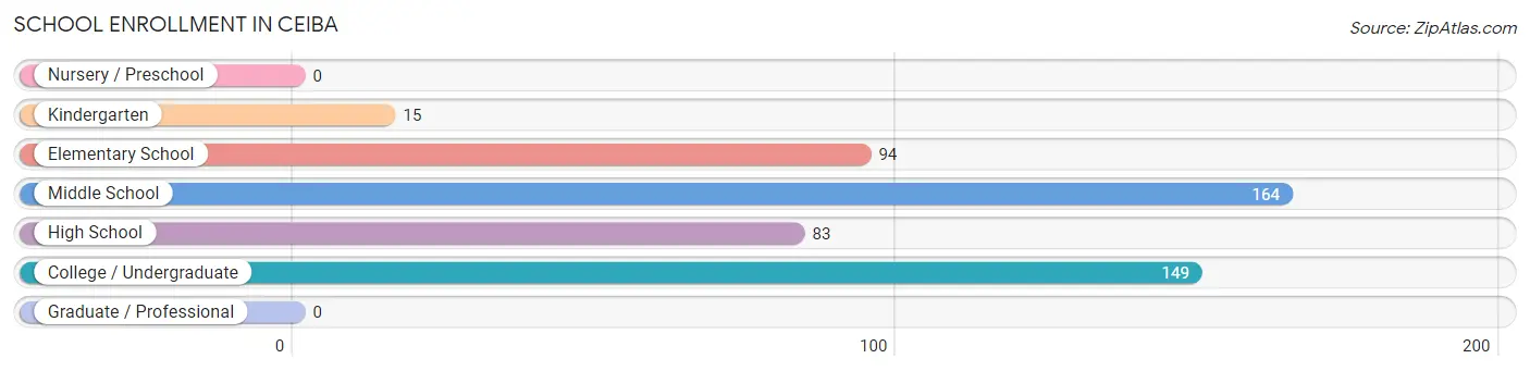 School Enrollment in Ceiba