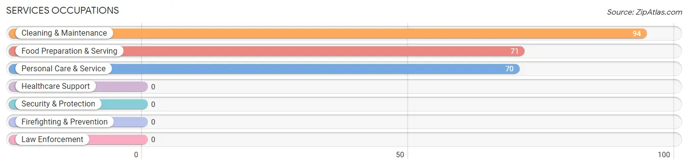 Services Occupations in Ceiba