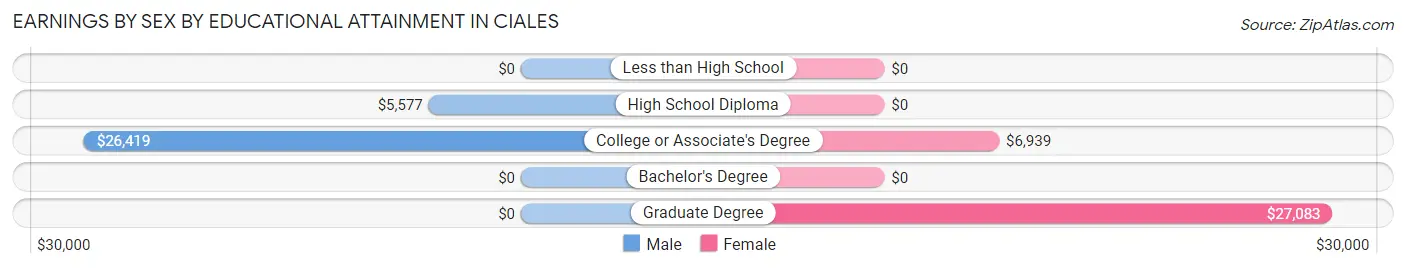 Earnings by Sex by Educational Attainment in Ciales