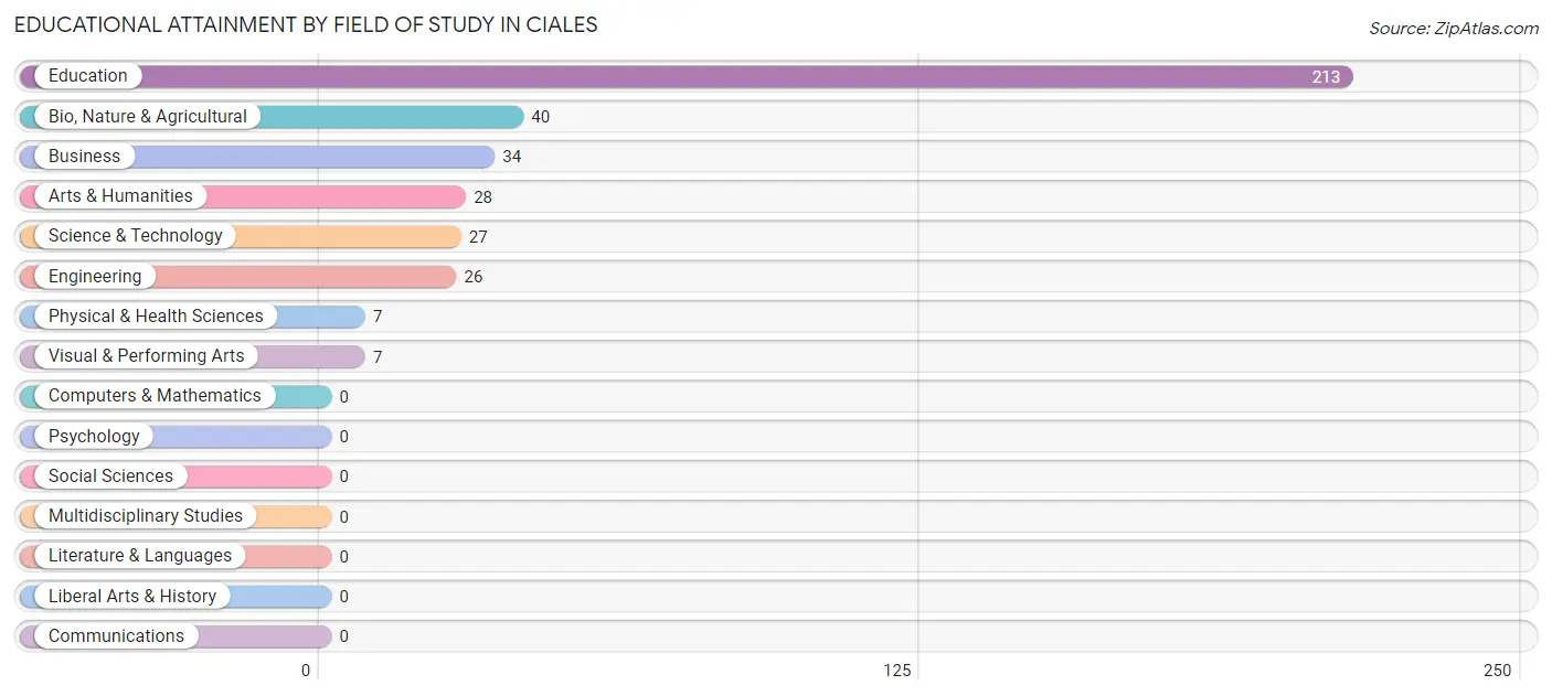 Educational Attainment by Field of Study in Ciales