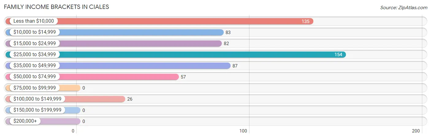 Family Income Brackets in Ciales