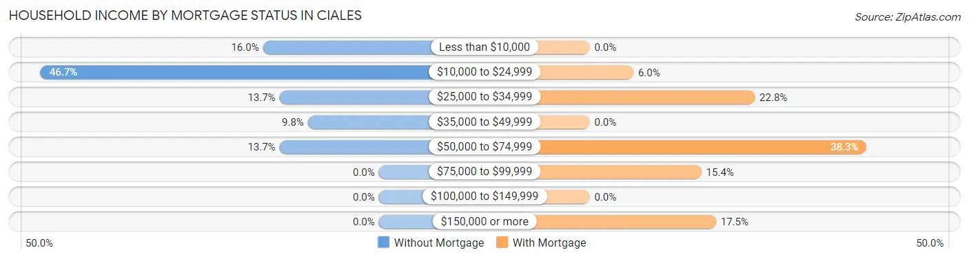 Household Income by Mortgage Status in Ciales