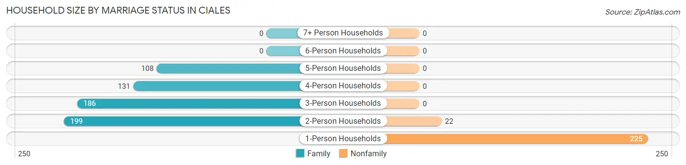 Household Size by Marriage Status in Ciales