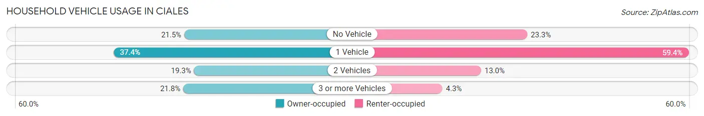 Household Vehicle Usage in Ciales