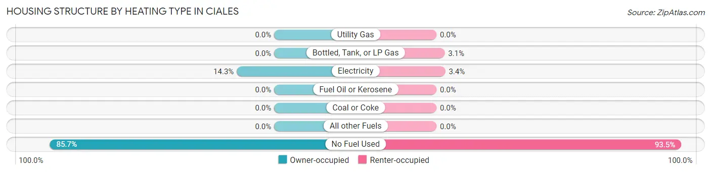 Housing Structure by Heating Type in Ciales