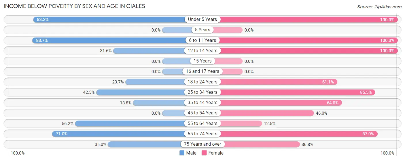 Income Below Poverty by Sex and Age in Ciales
